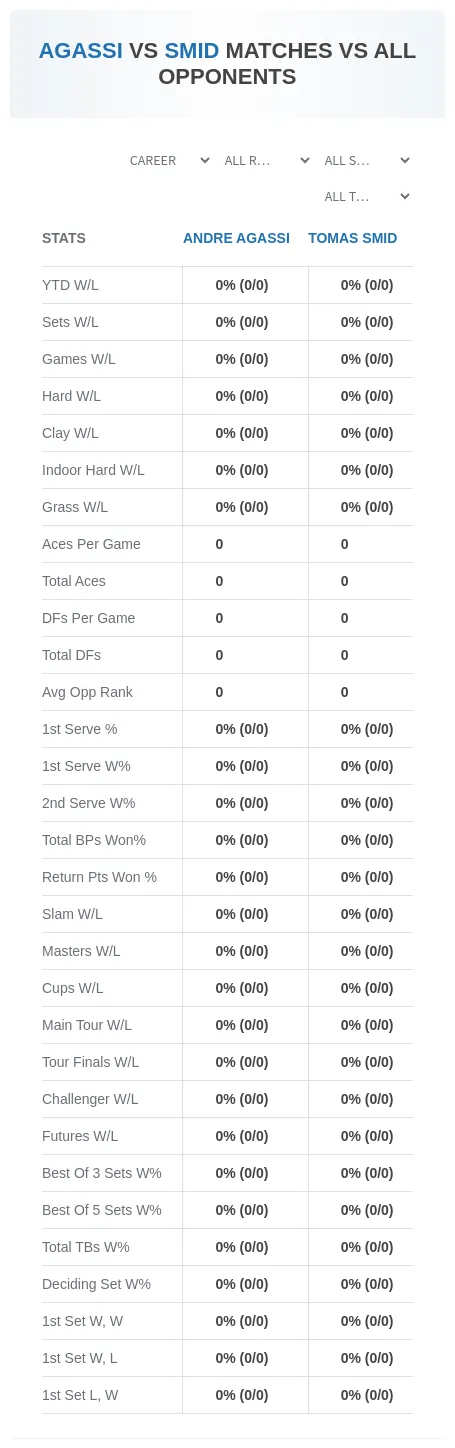 Andre Agassi Tomas Smid Prediction Stats