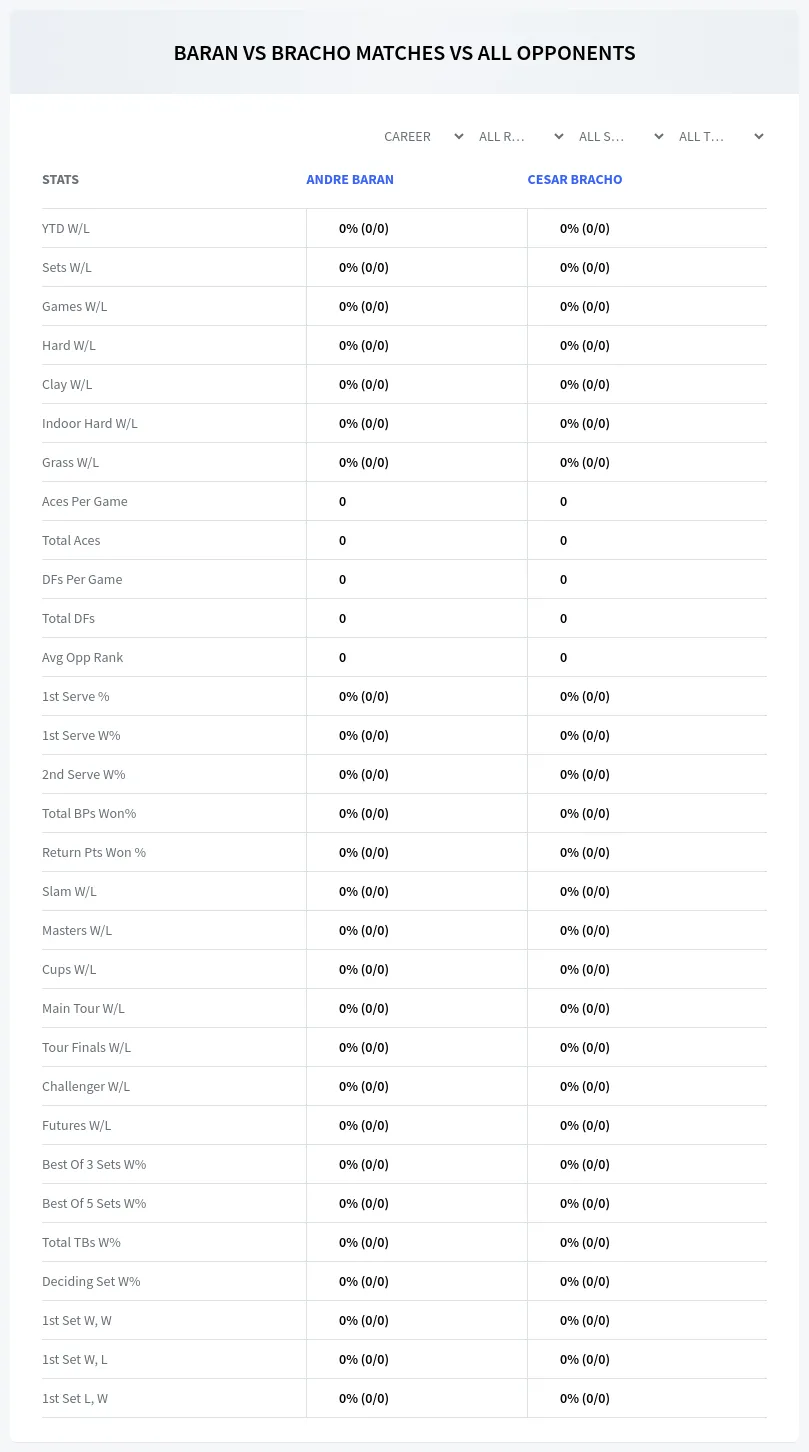 Andre Baran Cesar Bracho Prediction Stats