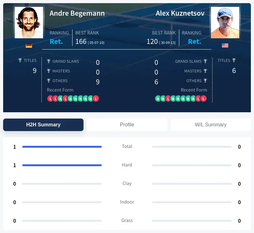 Begemann Kuznetsov H2h Summary Stats