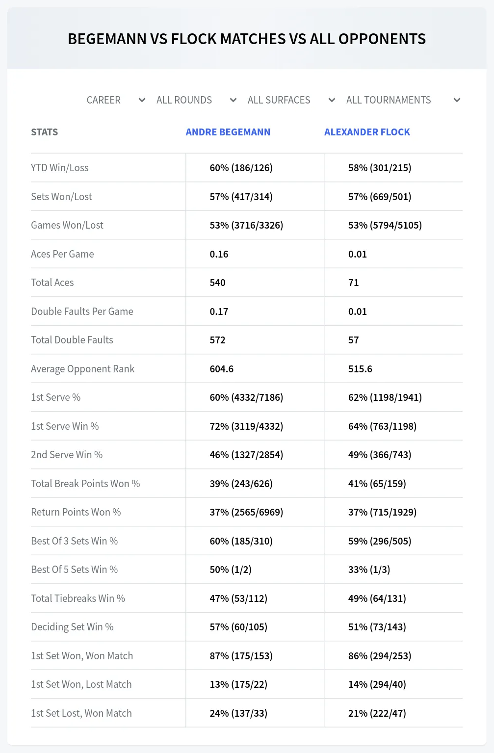 Alexander Flock Andre Begemann Prediction Stats