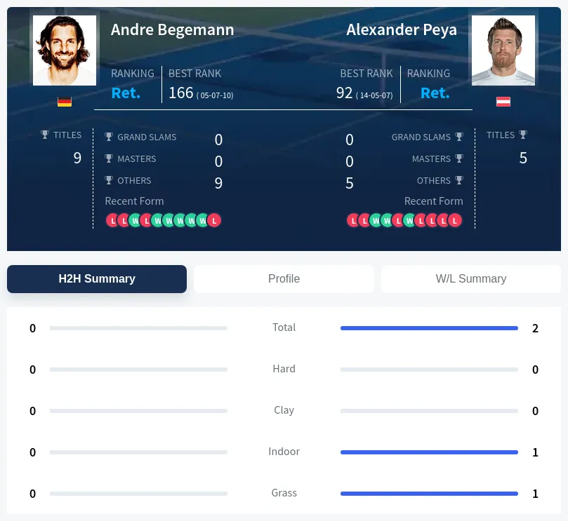 Begemann Peya H2h Summary Stats
