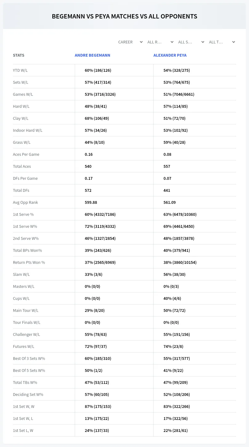 Andre Begemann Alexander Peya Prediction Stats