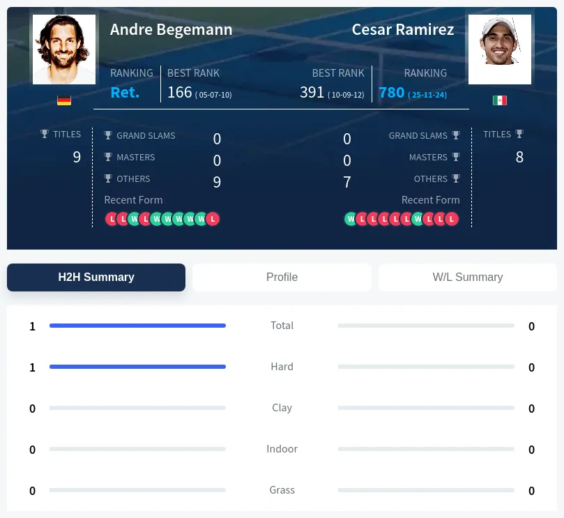 Begemann Ramirez H2h Summary Stats