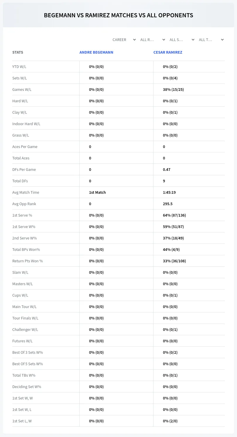 Andre Begemann Cesar Ramirez Prediction Stats