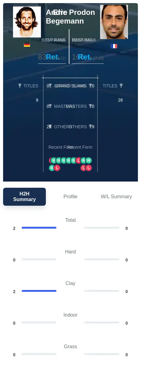 Begemann Prodon H2h Summary Stats