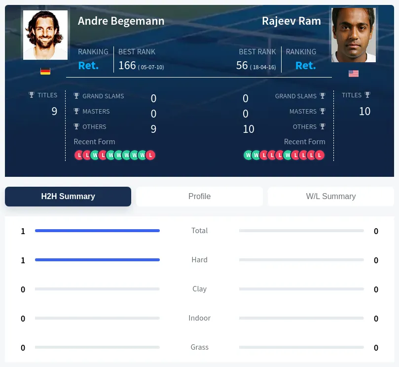Begemann Ram H2h Summary Stats