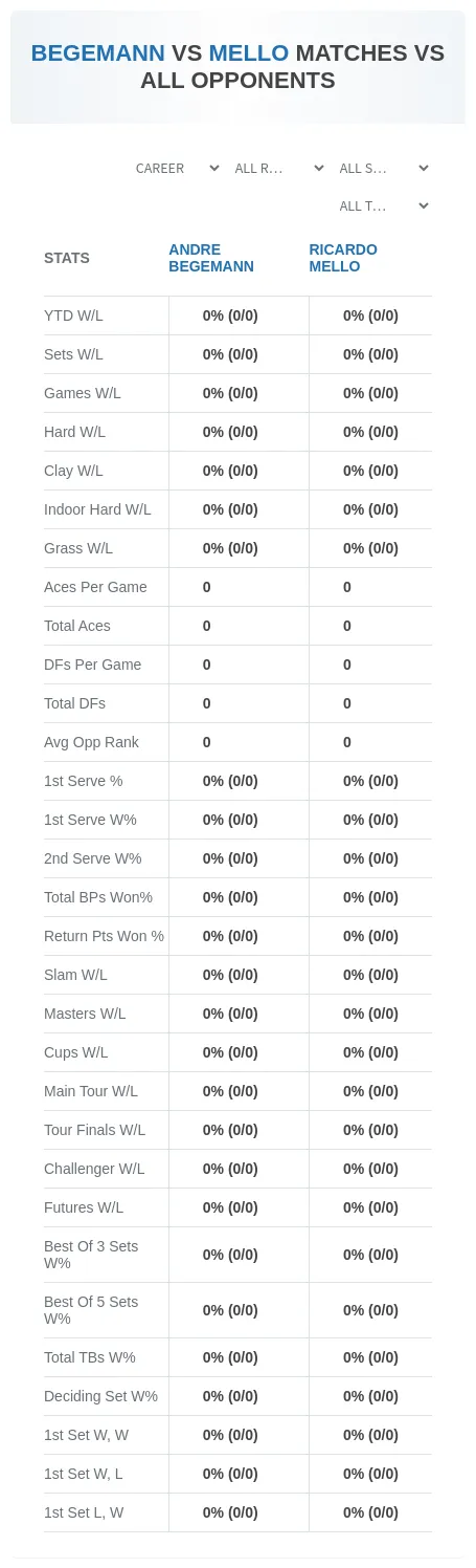 Andre Begemann Ricardo Mello Prediction Stats