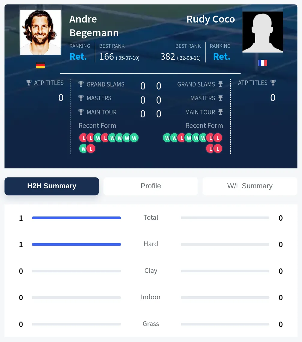 Begemann Coco H2h Summary Stats