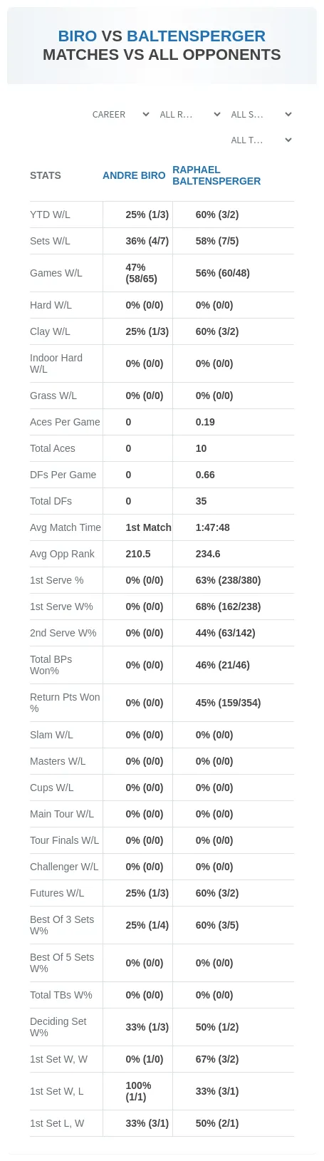 Andre Biro Raphael Baltensperger Prediction Stats