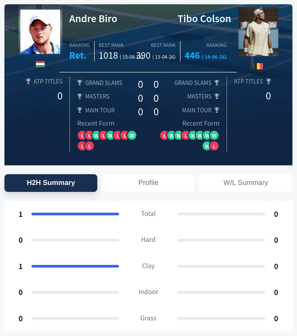 Biro Colson H2h Summary Stats