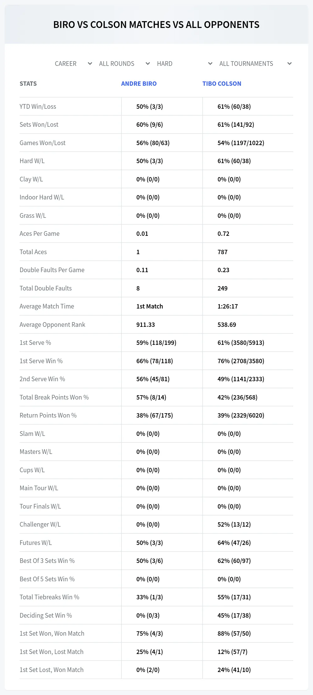 Andre Biro Tibo Colson Prediction Stats