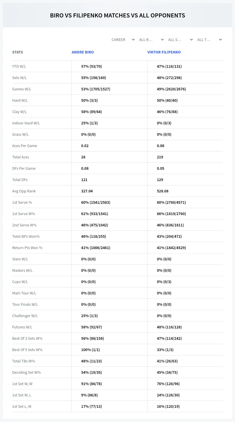 Andre Biro Viktor Filipenko Prediction Stats