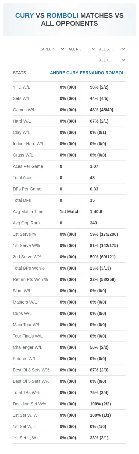 Andre Cury Fernando Romboli Prediction Stats