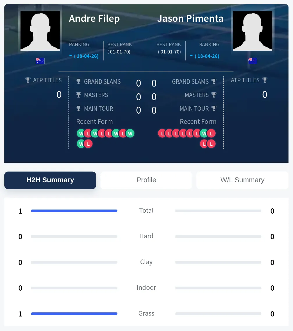 Filep Pimenta H2h Summary Stats