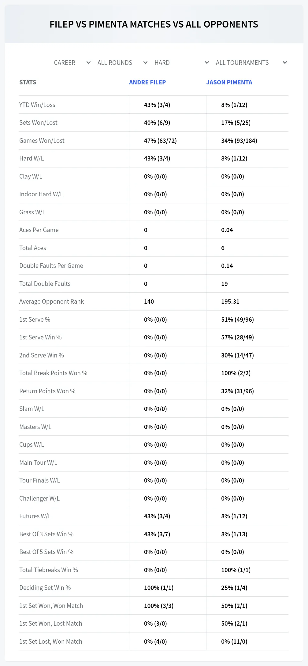 Andre Filep Jason Pimenta Prediction Stats