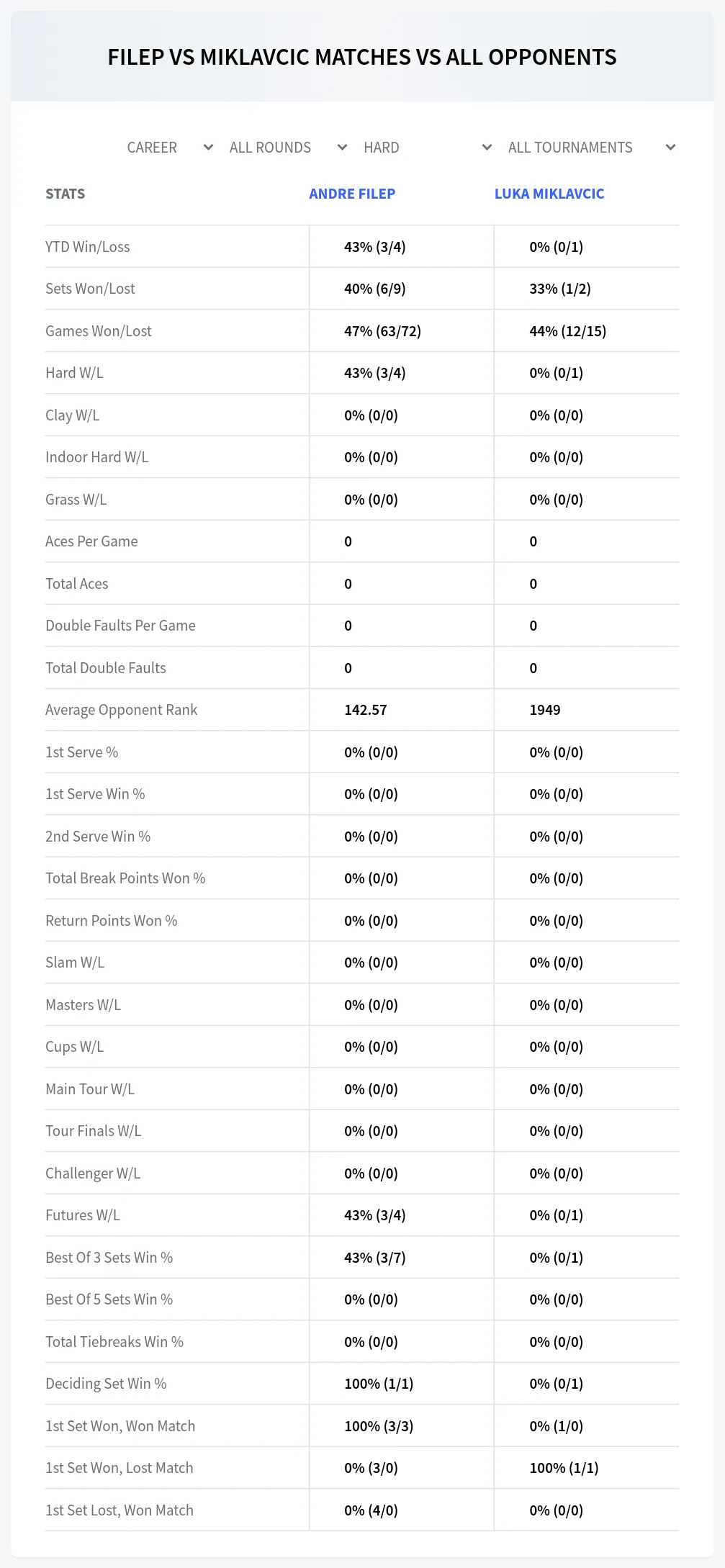 Andre Filep Luka Miklavcic Prediction Stats