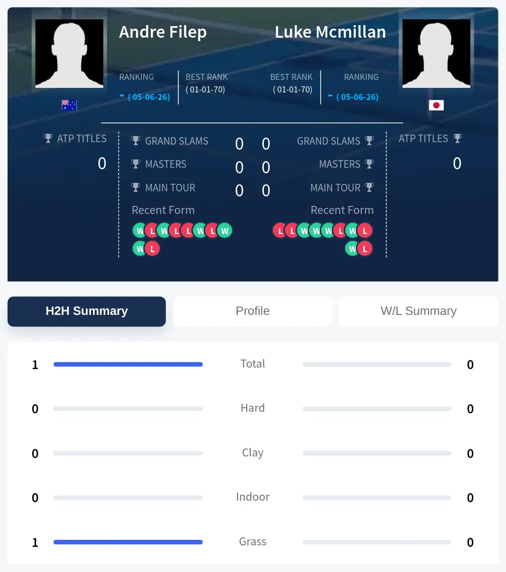 Filep Mcmillan H2h Summary Stats