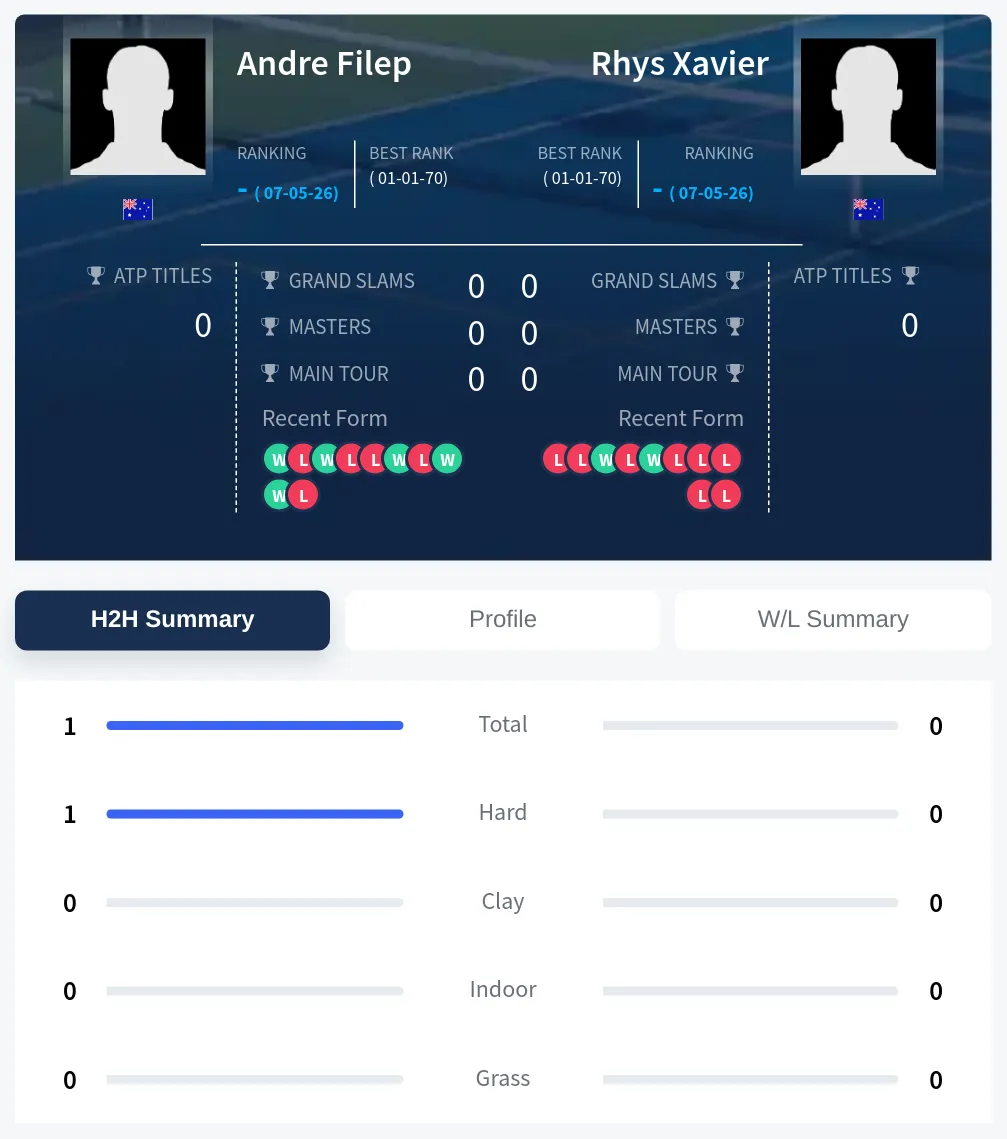 Filep Xavier H2h Summary Stats