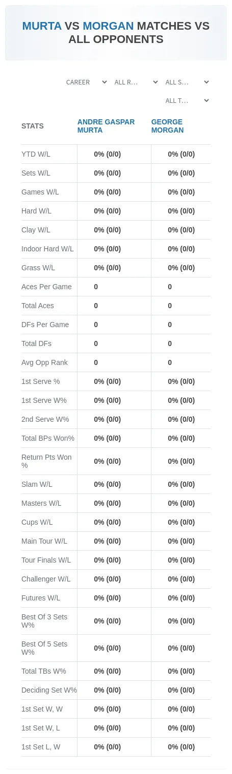 George Morgan Andre Gaspar Murta Prediction Stats