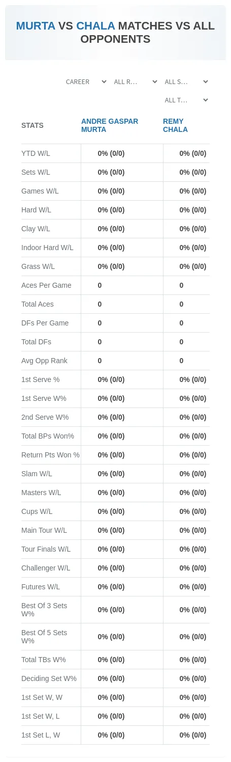 Andre Gaspar Murta Remy Chala Prediction Stats