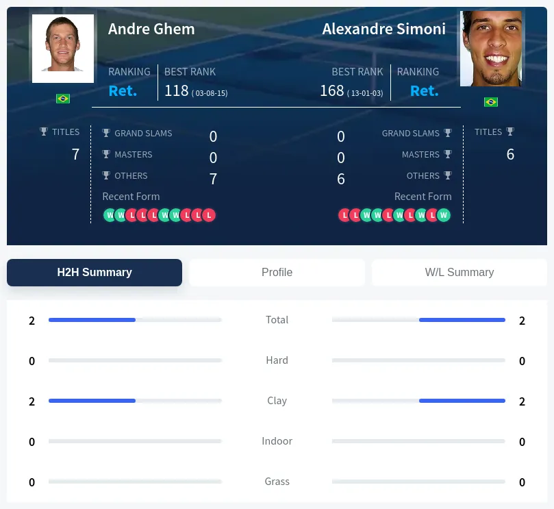 Ghem Simoni H2h Summary Stats