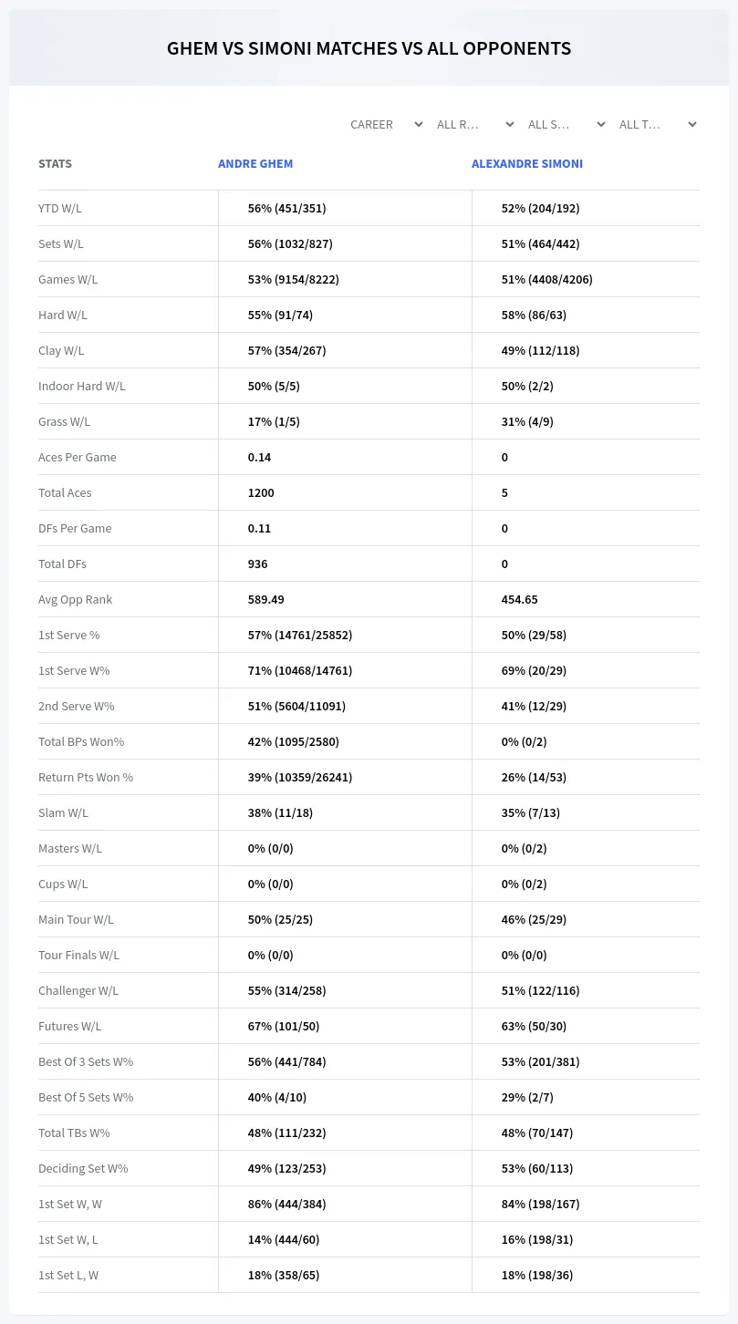 Andre Ghem Alexandre Simoni Prediction Stats