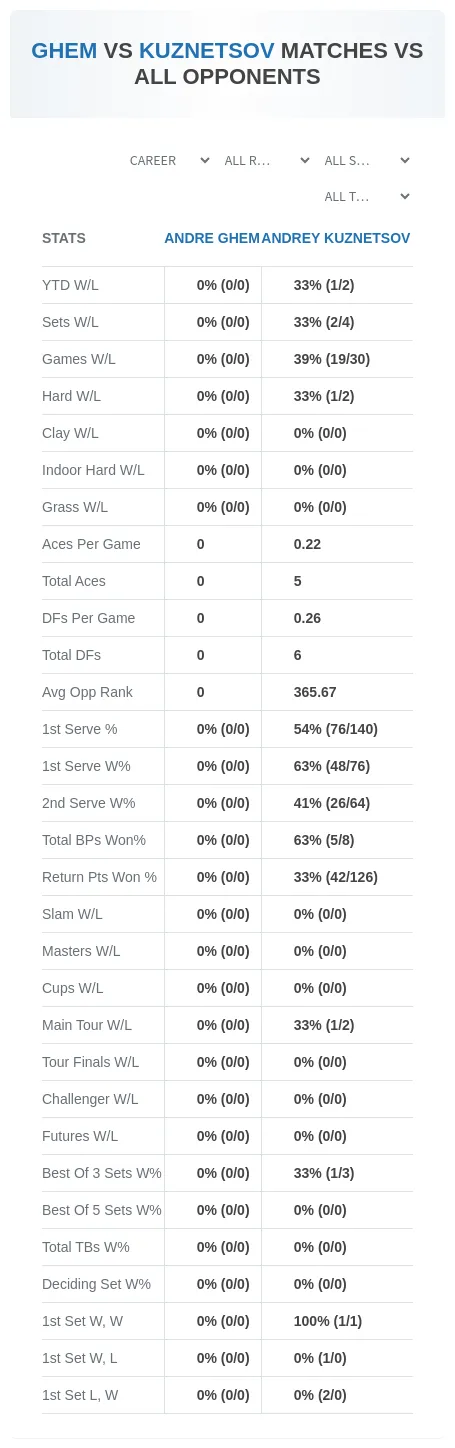 Andre Ghem Andrey Kuznetsov Prediction Stats