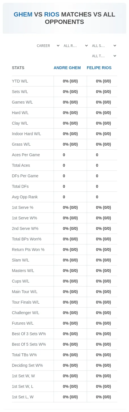 Andre Ghem Felipe Rios Prediction Stats