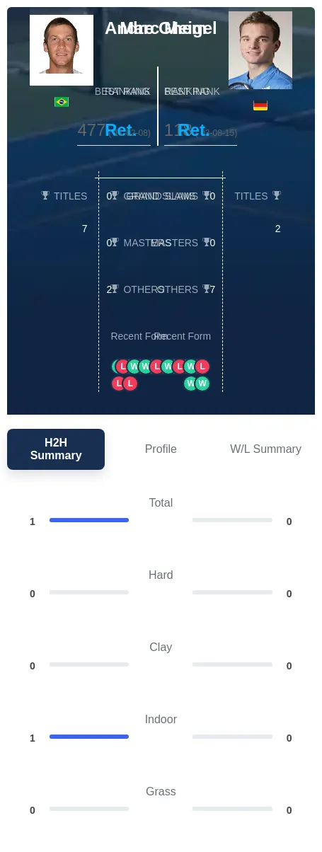 Ghem Meigel H2h Summary Stats