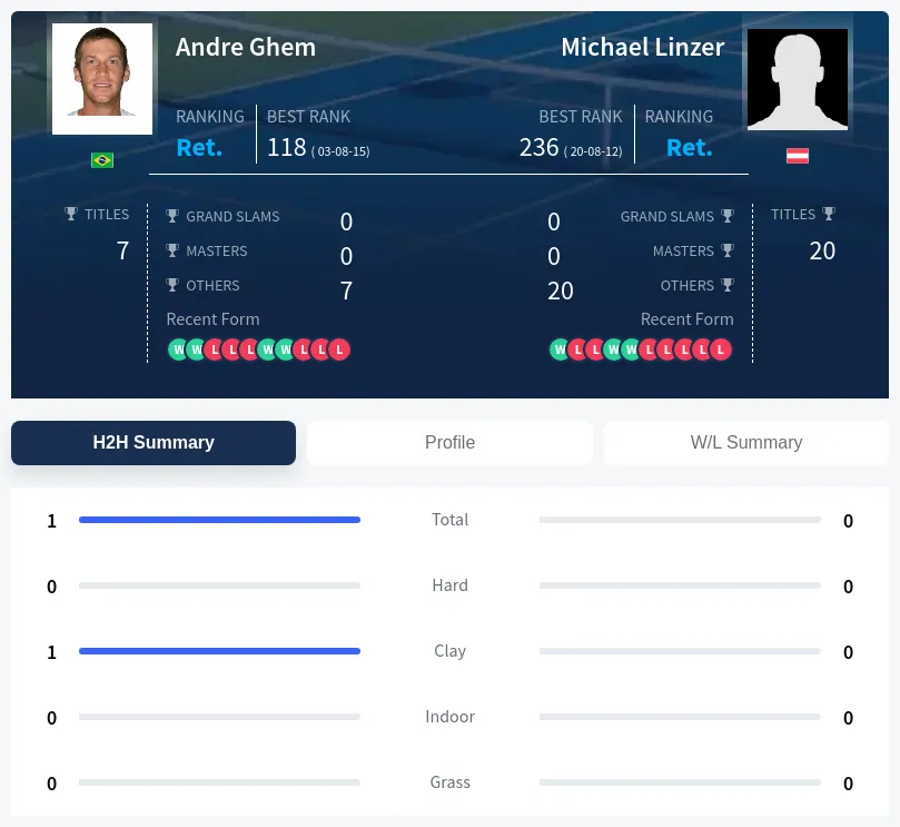 Ghem Linzer H2h Summary Stats