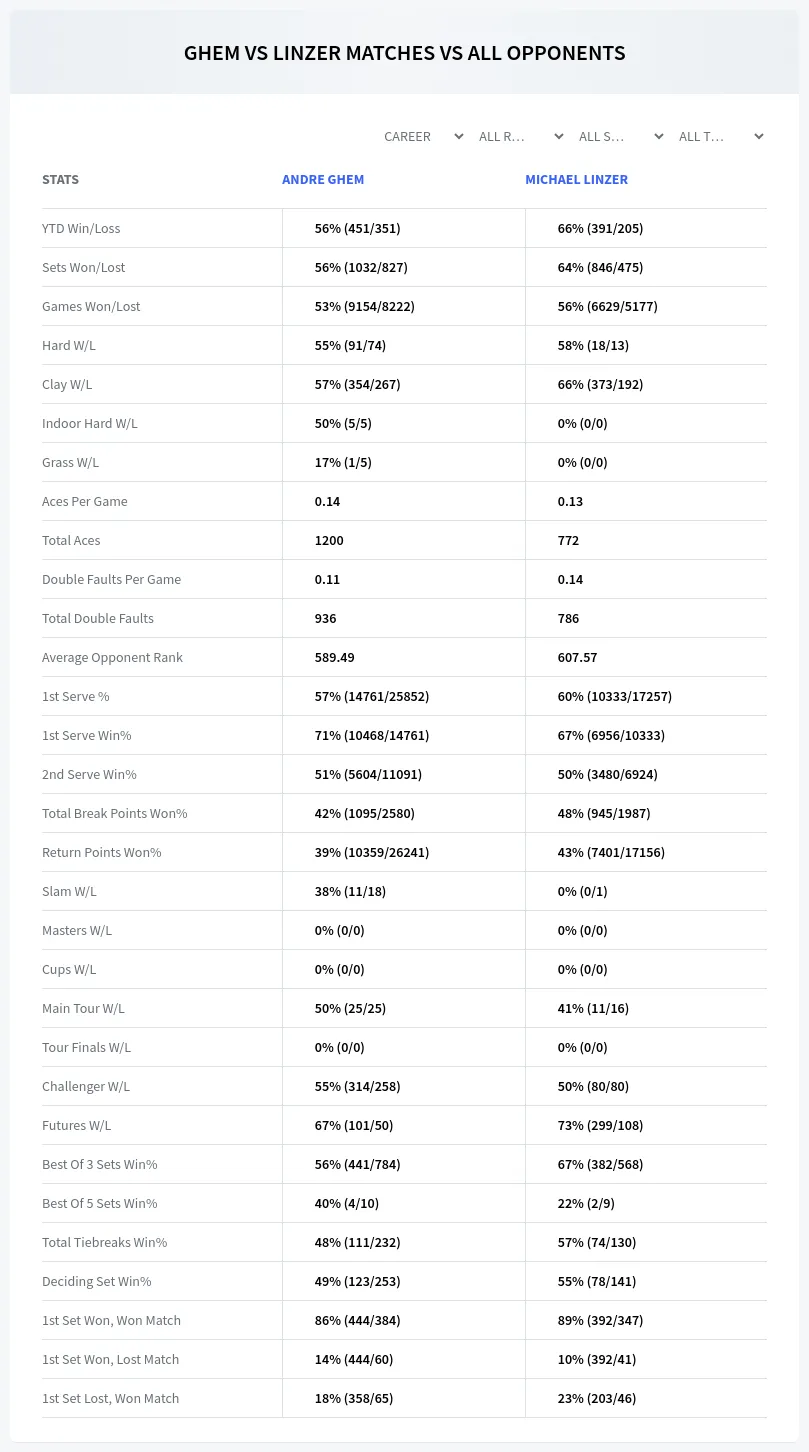 Andre Ghem Michael Linzer Prediction Stats