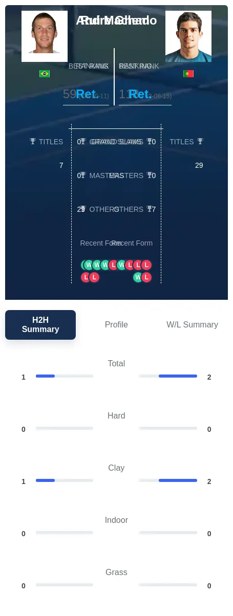 Machado Ghem H2h Summary Stats