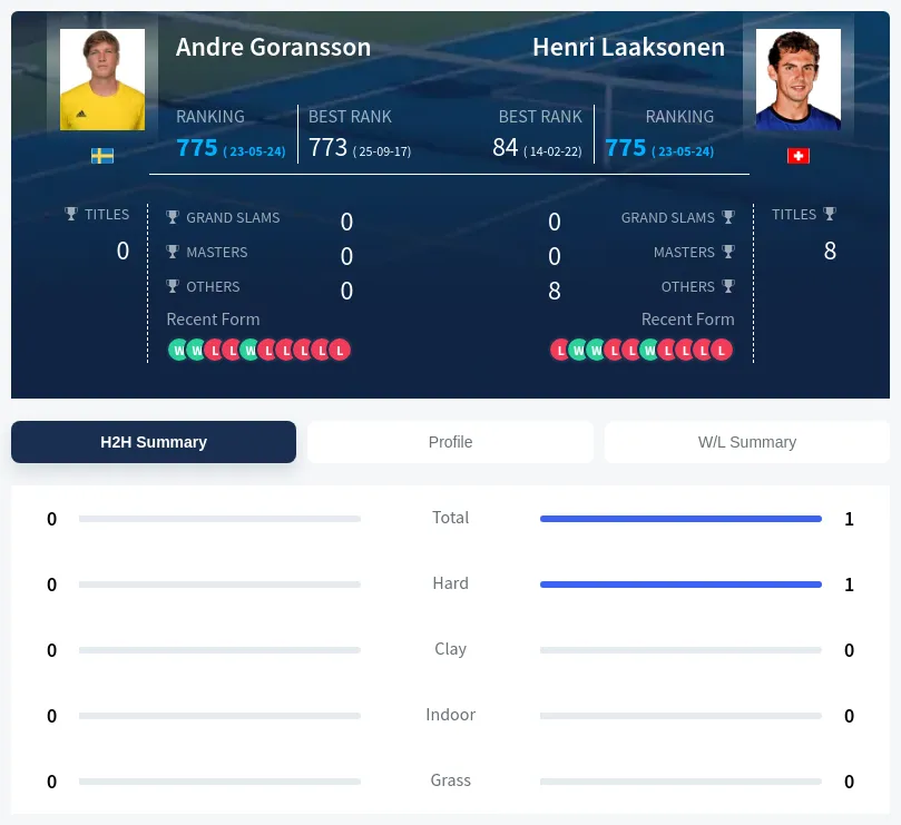 Laaksonen Goransson H2h Summary Stats