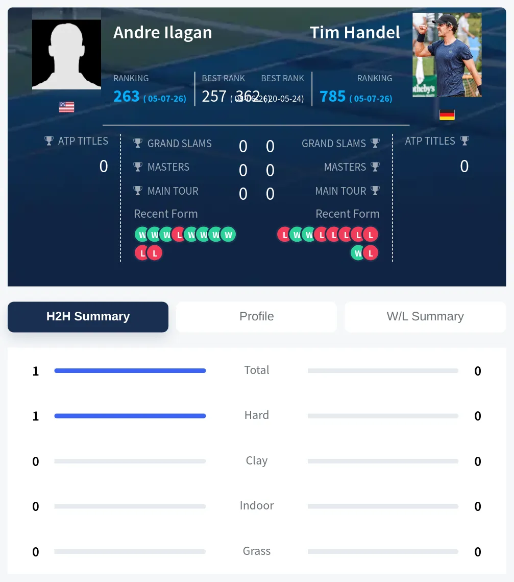 Ilagan Handel H2h Summary Stats