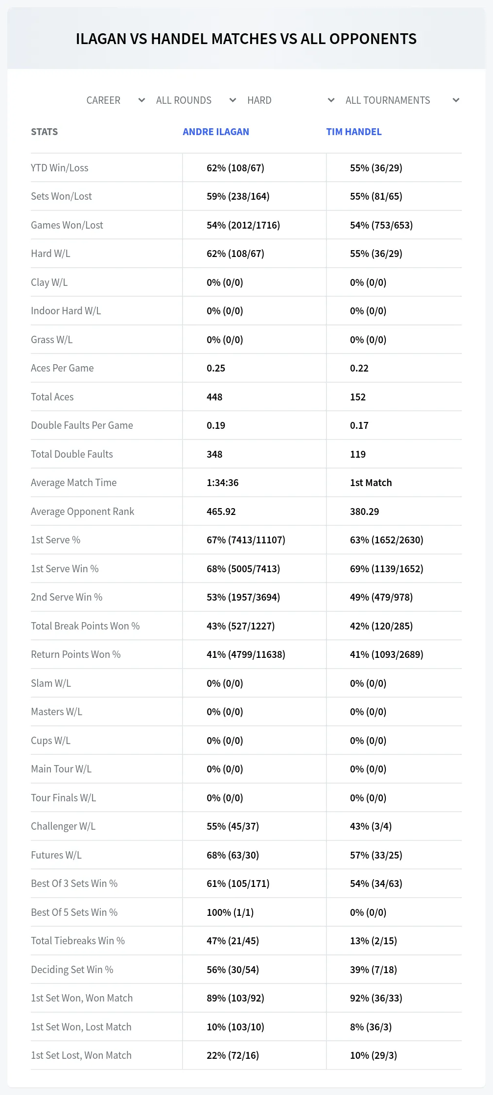 Andre Ilagan Tim Handel Prediction Stats