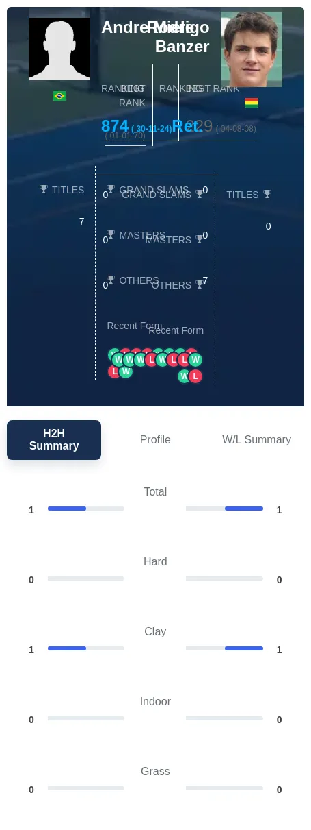 Banzer Miele H2h Summary Stats