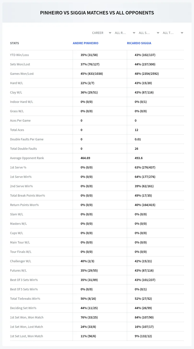 Andre Pinheiro Ricardo Siggia Prediction Stats