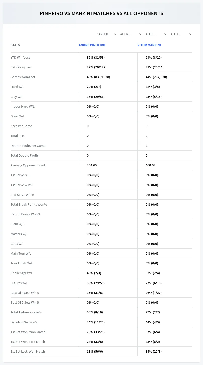 Andre Pinheiro Vitor Manzini Prediction Stats