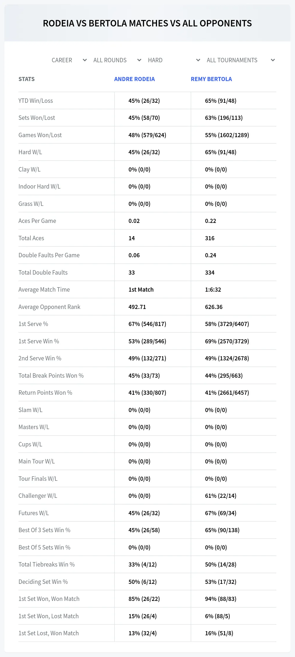 Remy Bertola Andre Rodeia Prediction Stats