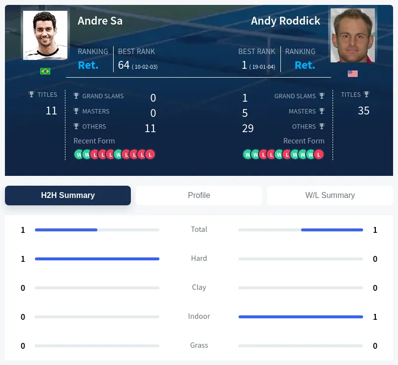 Sa Roddick H2h Summary Stats