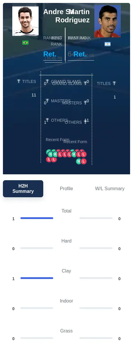 Sa Rodriguez H2h Summary Stats