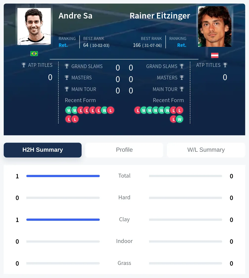 Sa Eitzinger H2h Summary Stats
