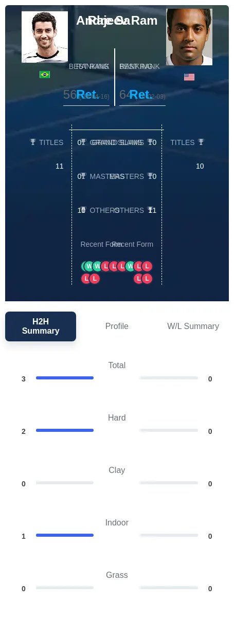 Sa Ram H2h Summary Stats