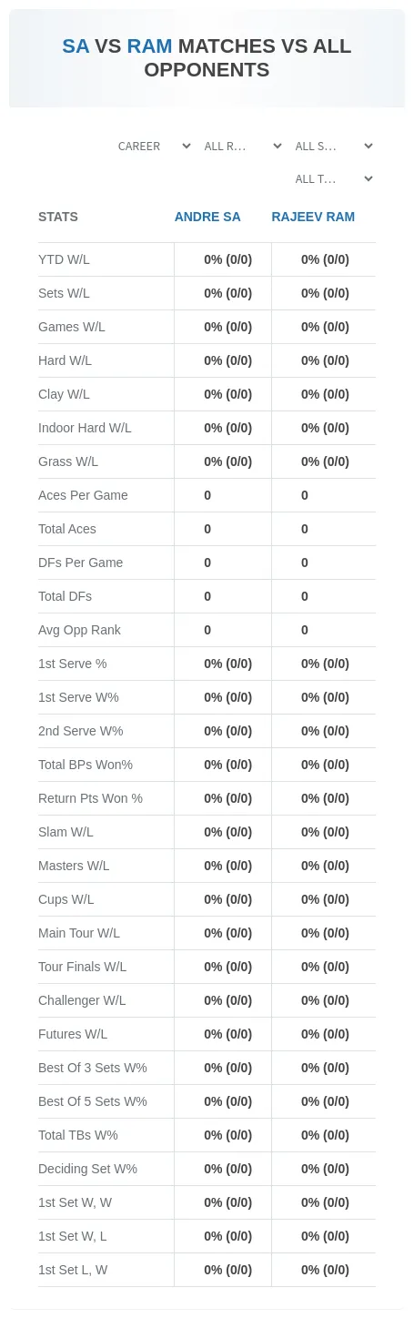 Andre Sa Rajeev Ram Prediction Stats