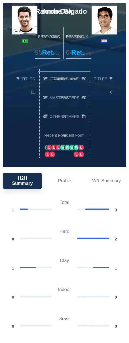 Delgado Sa H2h Summary Stats