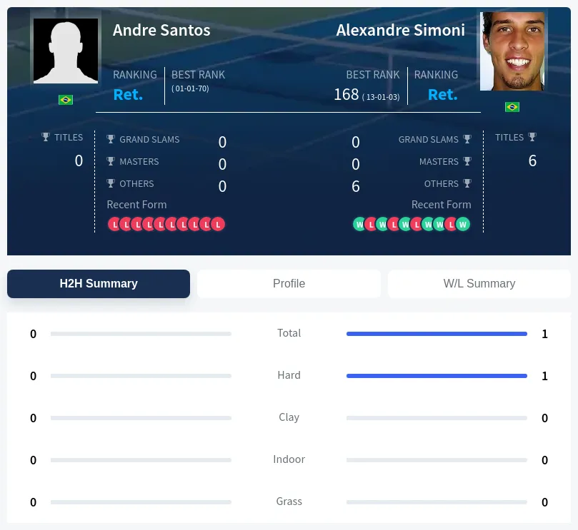 Simoni Santos H2h Summary Stats