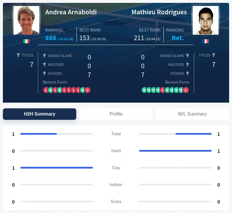 Arnaboldi Rodrigues H2h Summary Stats
