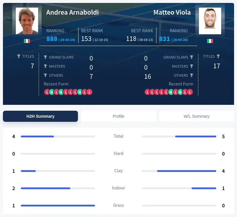 Arnaboldi Viola H2h Summary Stats