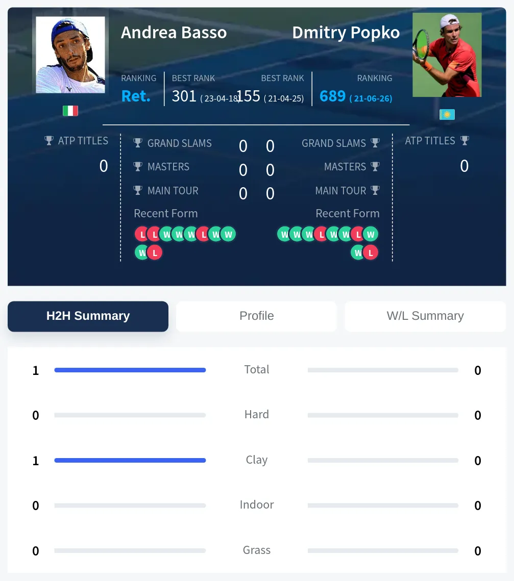 Basso Popko H2h Summary Stats