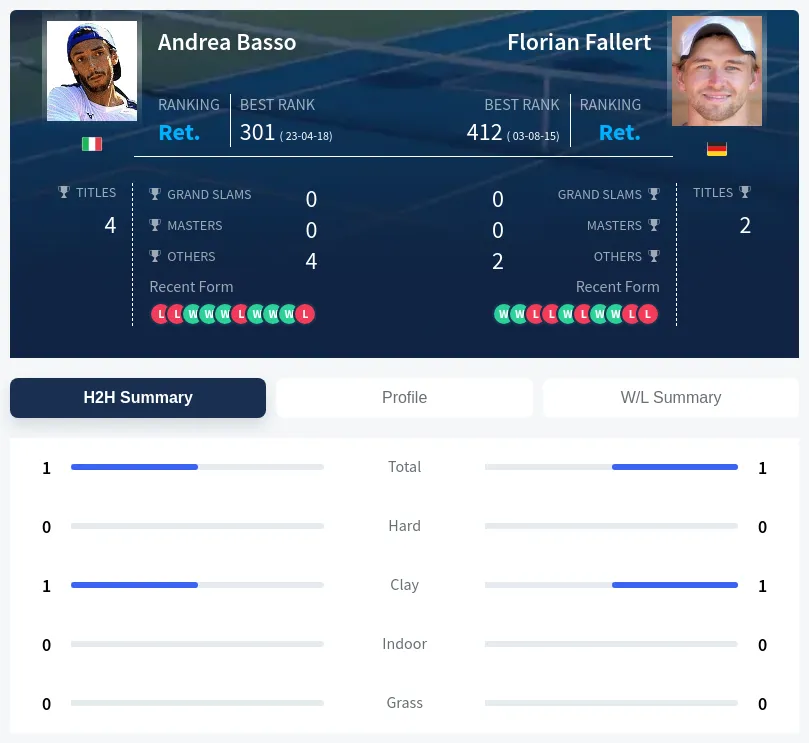 Fallert Basso H2h Summary Stats